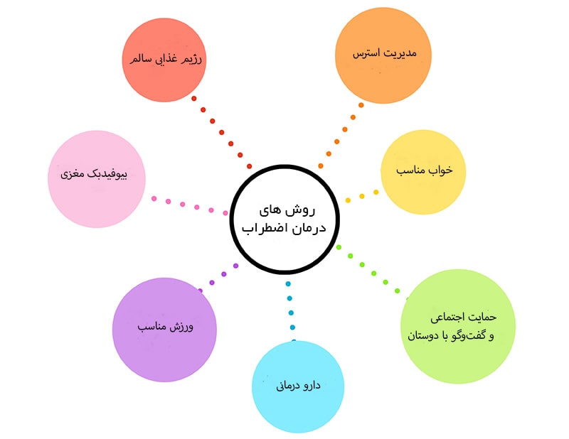 درمان های موثر اضطراب کدامند و چگونه انجام میشوند